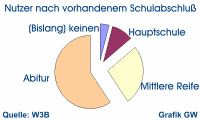 Diagramm