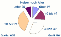 Diagramm