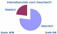 Diagramm